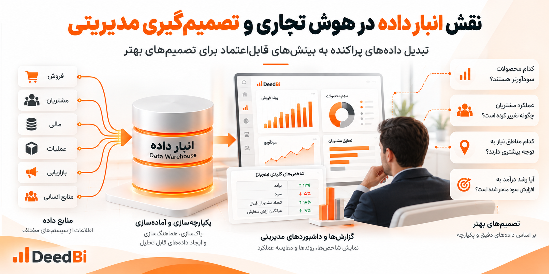 نقش انبار داده در هوش تجاری و تصمیم‌گیری مدیریتی؛ یکپارچه‌سازی داده‌های فروش، مشتریان، مالی و عملیات برای تهیه داشبوردهای مدیریتی، تحلیل شاخص‌های کلیدی عملکرد و تصمیم‌گیری مبتنی بر داده