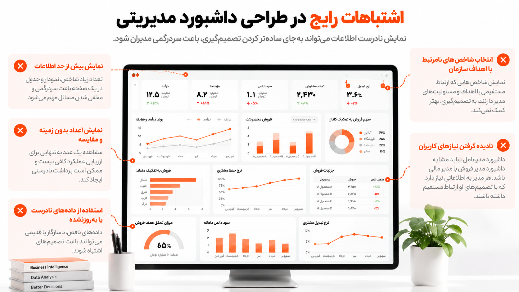 اشتباهات رایج در طراحی داشبورد مدیریتی شامل نمایش بیش از حد اطلاعات، انتخاب شاخص‌های نامرتبط، مقایسه اعداد بدون زمینه، استفاده از داده‌های قدیمی و نادیده گرفتن نیاز کاربران